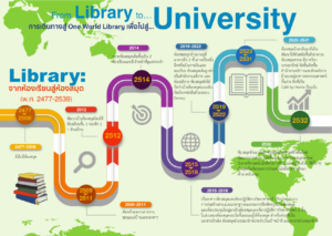 จุดเริ่มต้น One world library to…University